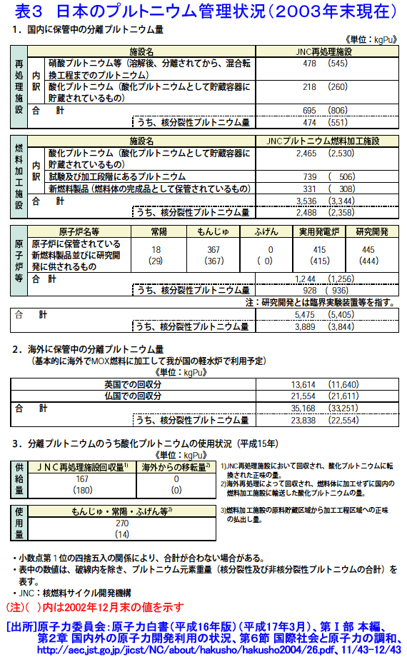 日本のプルトニウム管理状況（2003年末現在）