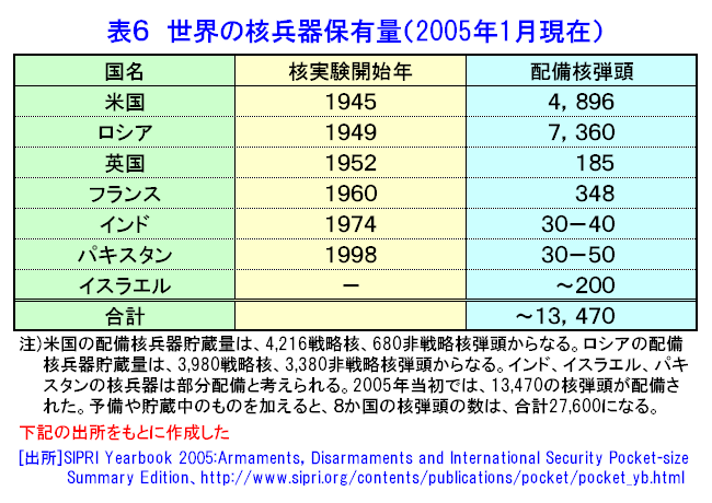 表６  世界の核兵器保有量（2005年1月現在）