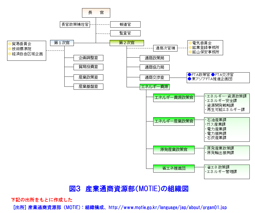 産業通商資源部（MOTIE）の組織図