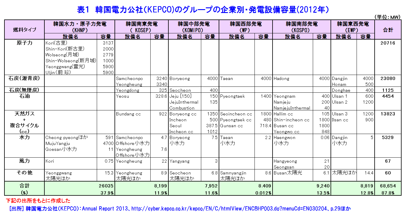 表１  韓国電力公社（KEPCO）のグループの企業別・発電設備容量（2012年）