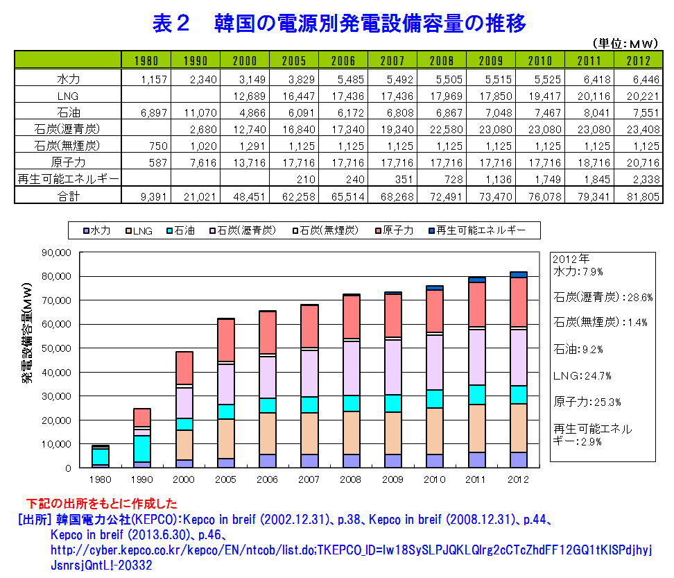 表２  韓国の電源別発電設備容量の推移