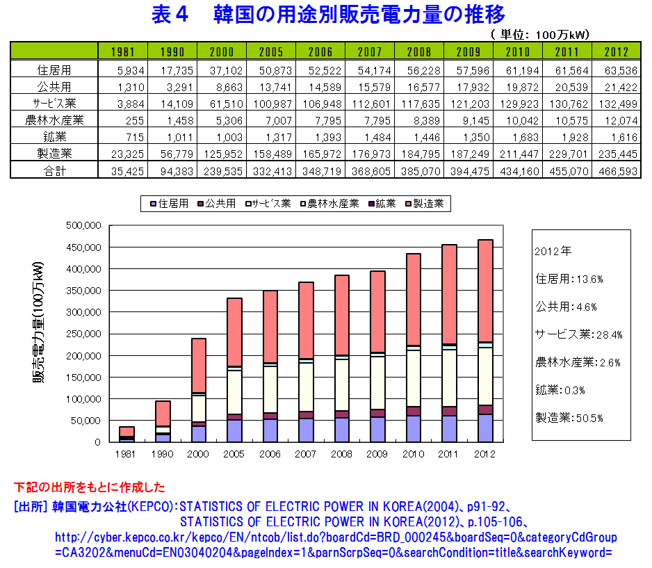 表４  韓国の用途別販売電力量の推移