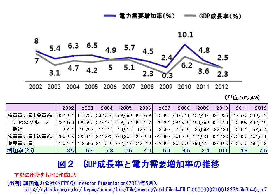 図２  GDP成長率と電力需要増加率の推移