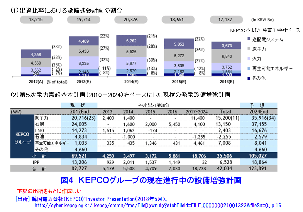 図４  KEPCOグループの現在進行中の設備増強計画