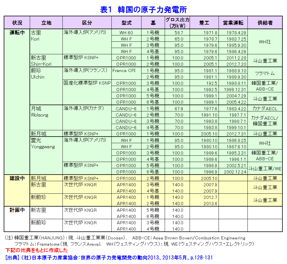 表１  韓国の原子力発電所