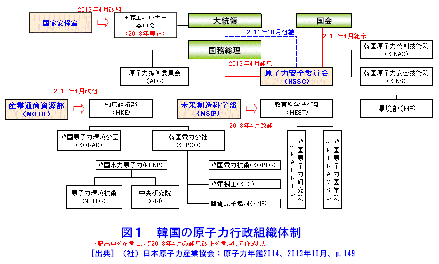 図１  韓国の原子力行政組織体制