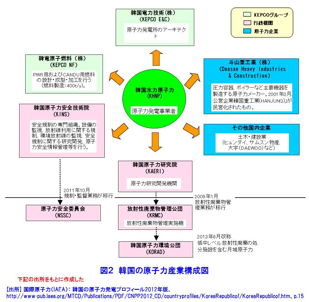 図２  韓国の原子力産業構成図