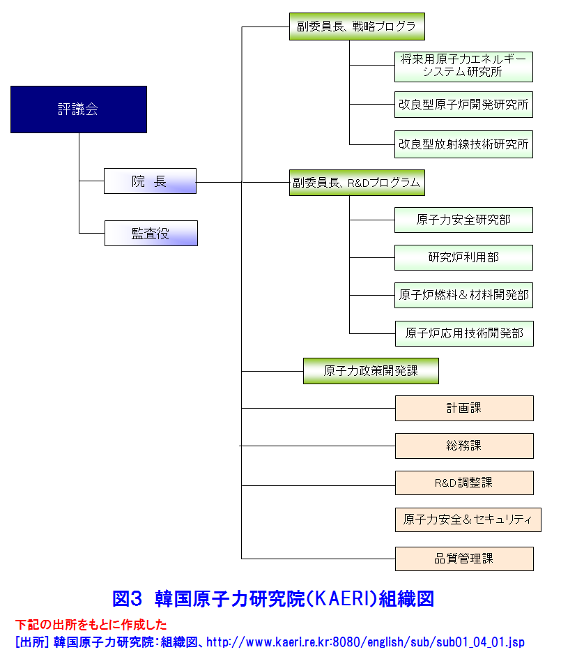 図３  韓国原子力研究院（KAERI）組織図