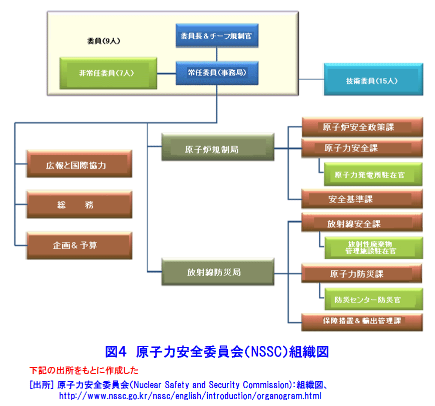 原子力安全委員会（NSSC）組織図