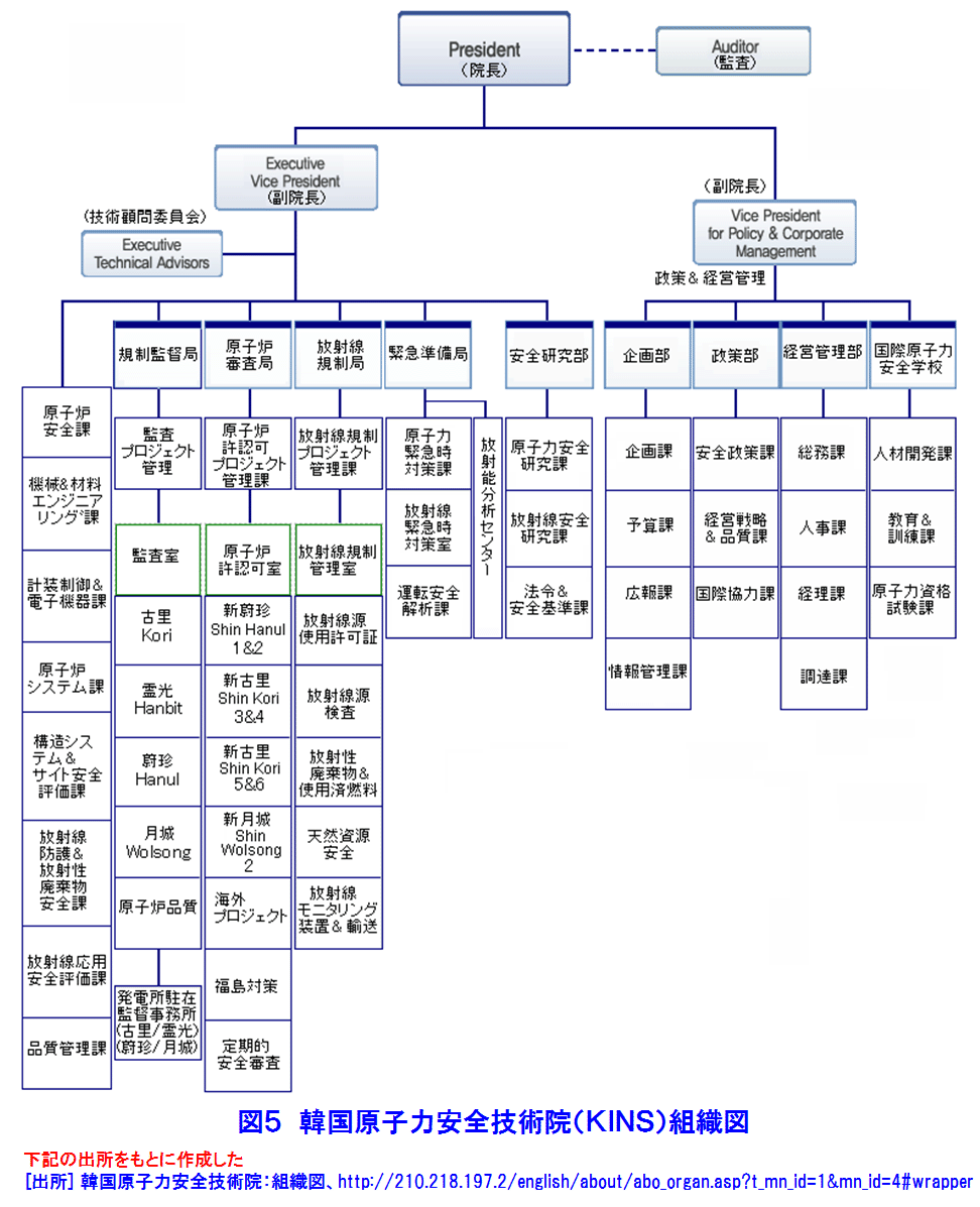 図５  韓国原子力安全技術院（KINS）組織図