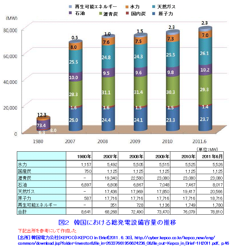 韓国における総発電設備容量の推移