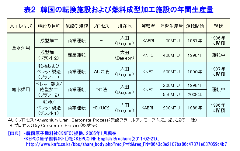 表２  韓国の転換施設および燃料成型加工施設の年間生産容量