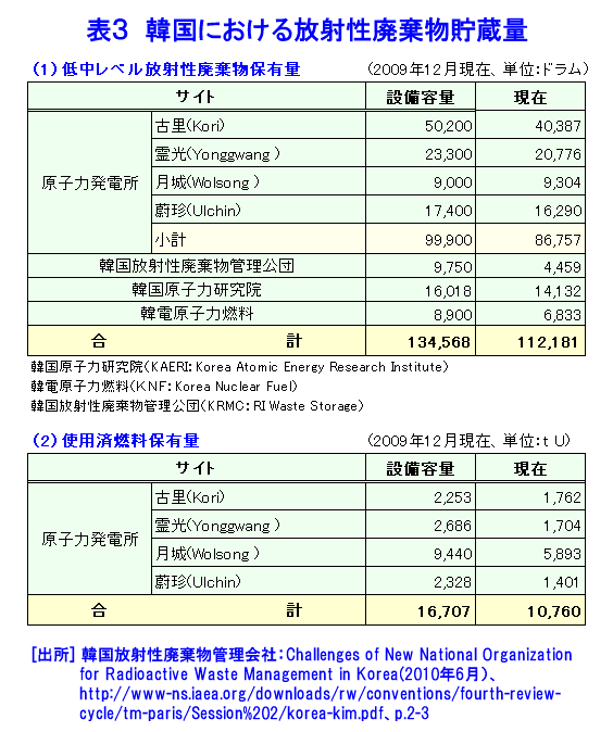 表３  韓国における放射性廃棄物貯蔵量