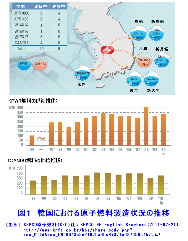 韓国における原子燃料製造状況の推移