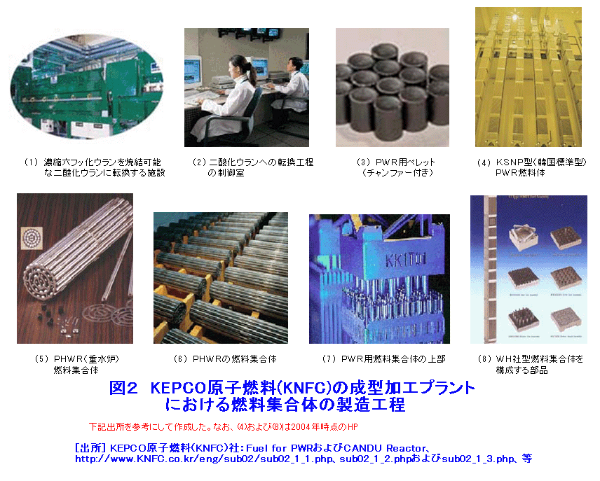 図２  KEPCO原子燃料（KNFC）の成型加工プラントにおける燃料集合体の製造工程