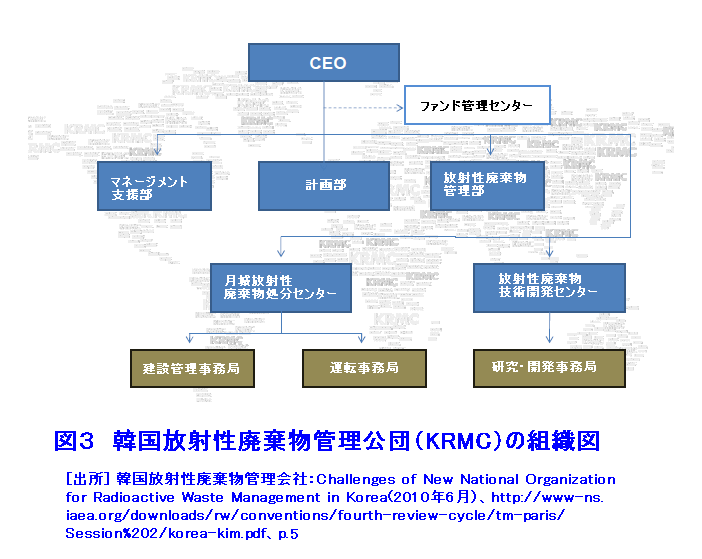 図３  韓国放射性廃棄物管理公団（KRMC）の組織図