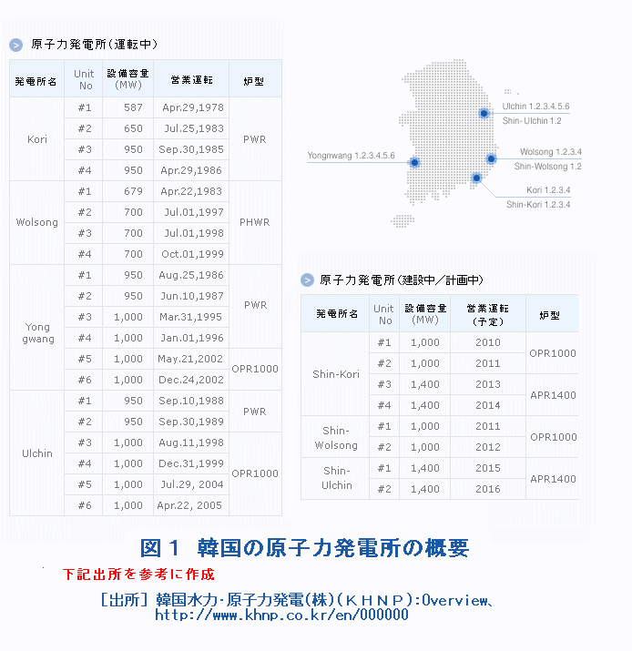 図１  韓国の原子力発電所の概要