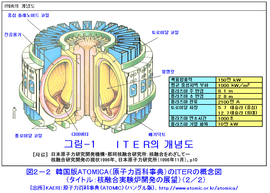 図２−２  韓国版ＡＴＯＭＩＣＡ（原子力百科事典）のＩＴＥＲの概念図（タイトル：核融合実験炉開発の展望）（２／２）