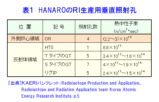 表１  HANAROのRI生産用垂直照射孔
