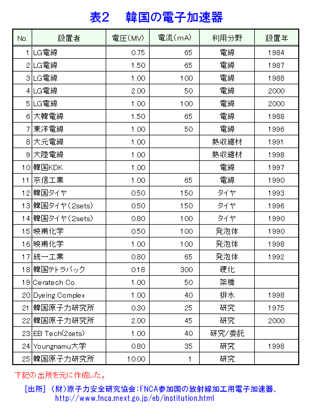 表２  韓国の電子加速器