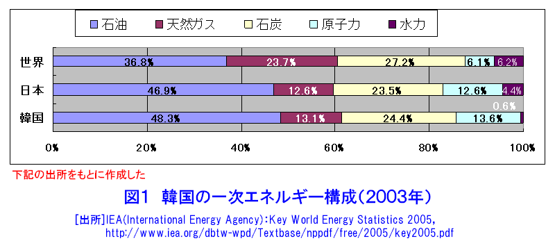 図１  韓国の一次エネルギー構成（２００３年）