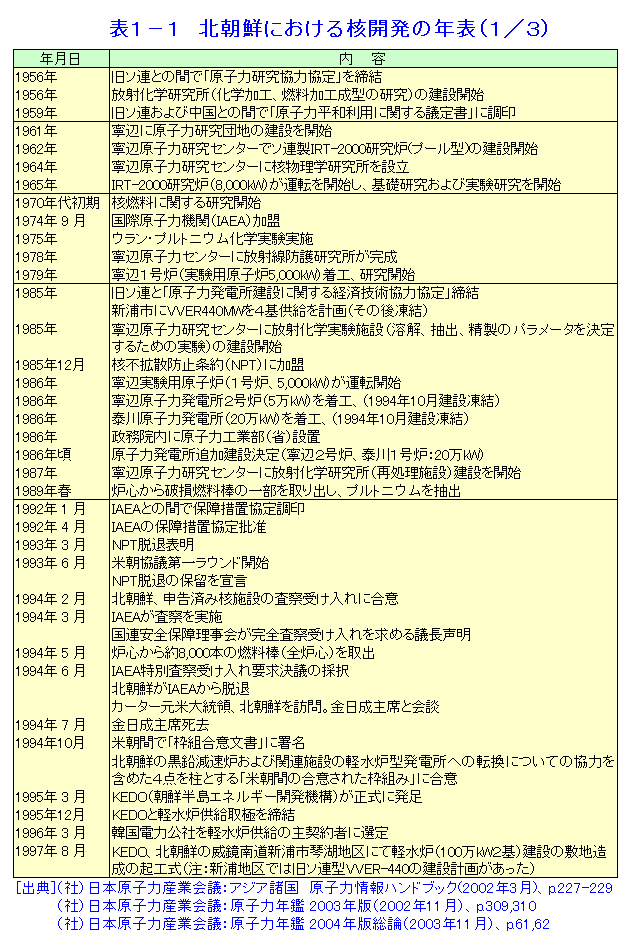 表１−１  北朝鮮における核開発の年表（1/3）