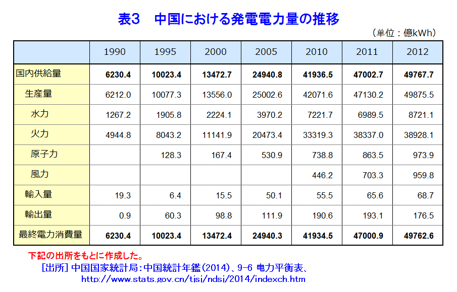 表３  中国における発電電力量の推移