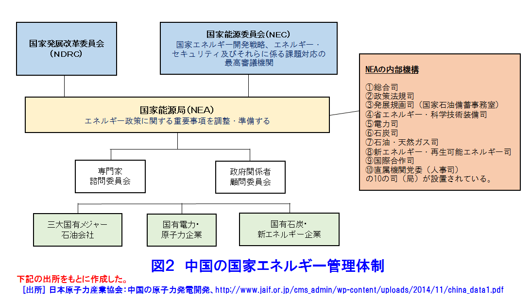 図２  中国の国家エネルギー管理体制