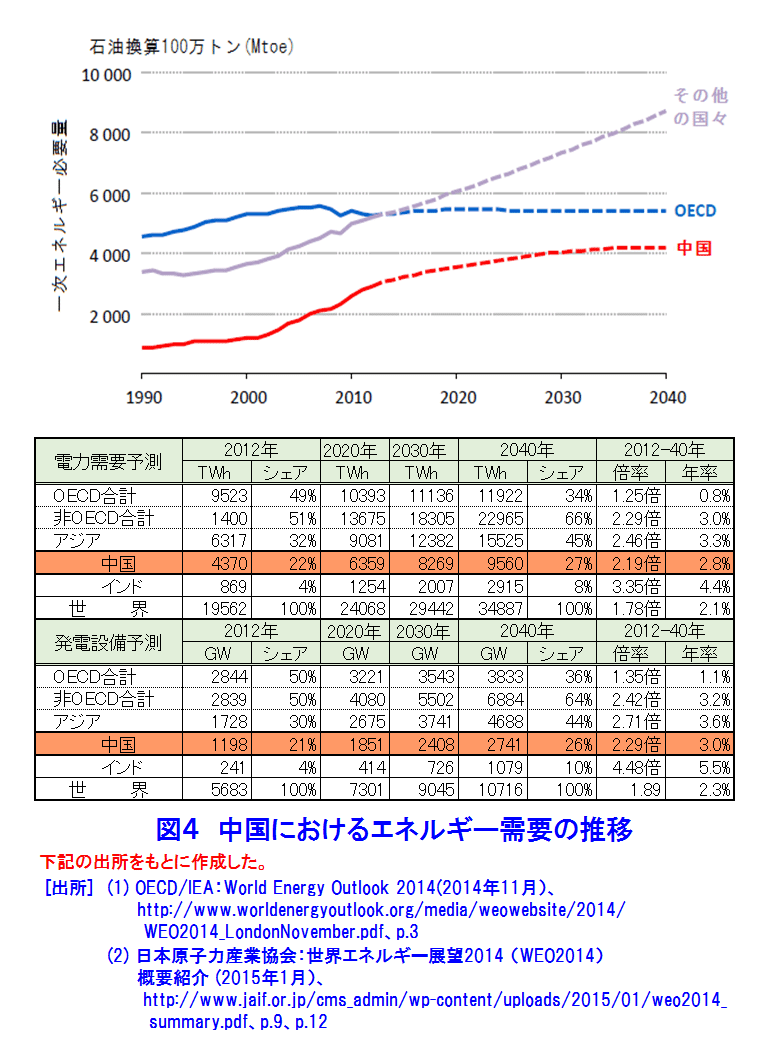 中国における一次エネルギー需要予測