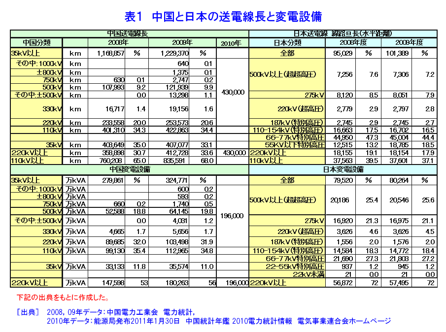 表１  中国と日本の送電線長と変電設備