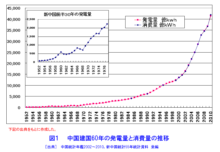 中国建国60年の発電量と消費量の推移 