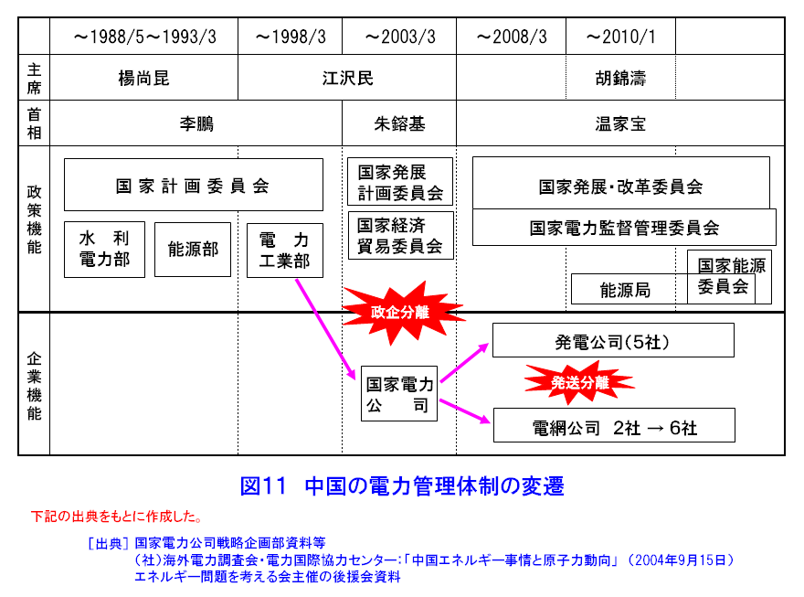 図１１  中国の電力管理体制の変遷