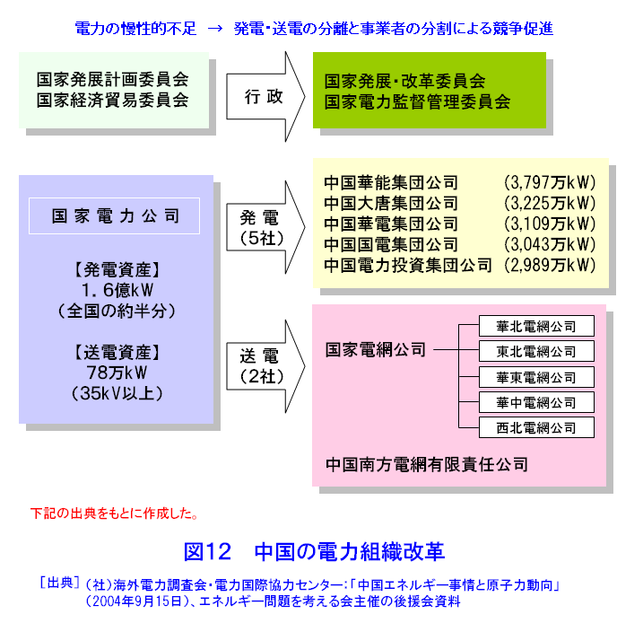 図１２  中国の電力組織改革