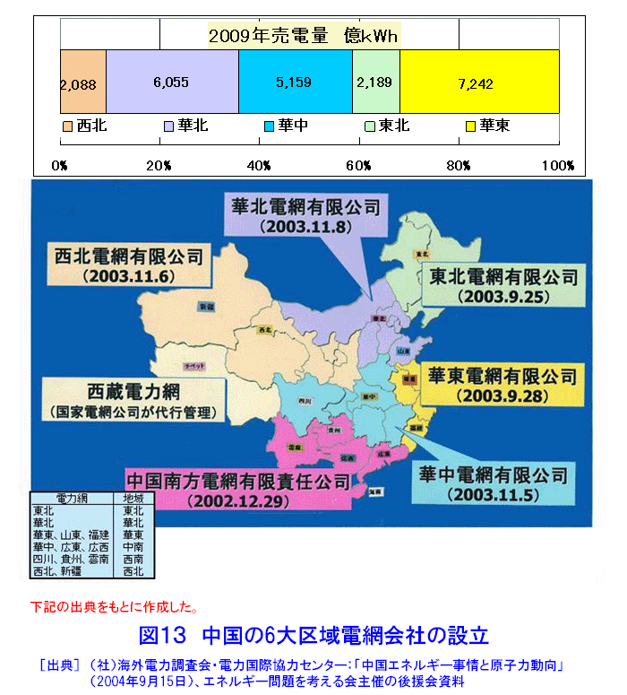 図１３  中国の6大区域電網会社の設立