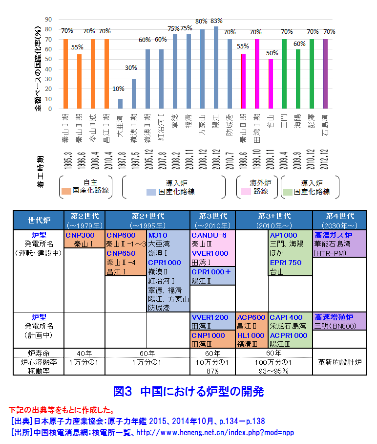 図３  中国における炉型の開発