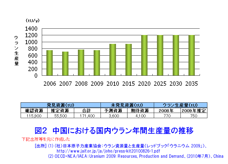 図２  中国における国内ウラン年間生産量の推移