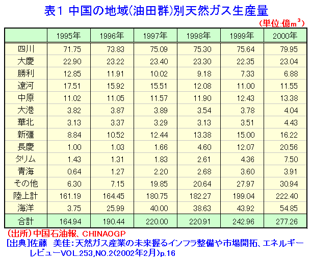 表１  中国の地域（油田群）別天然ガス生産量