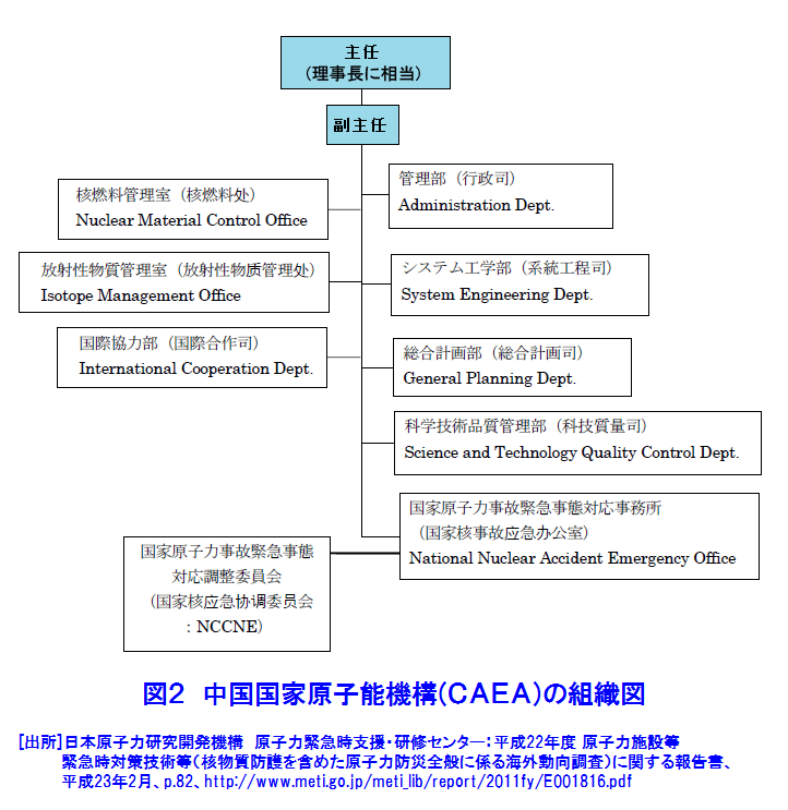 中国国家原子能機構（ＣＡＥＡ）の組織図