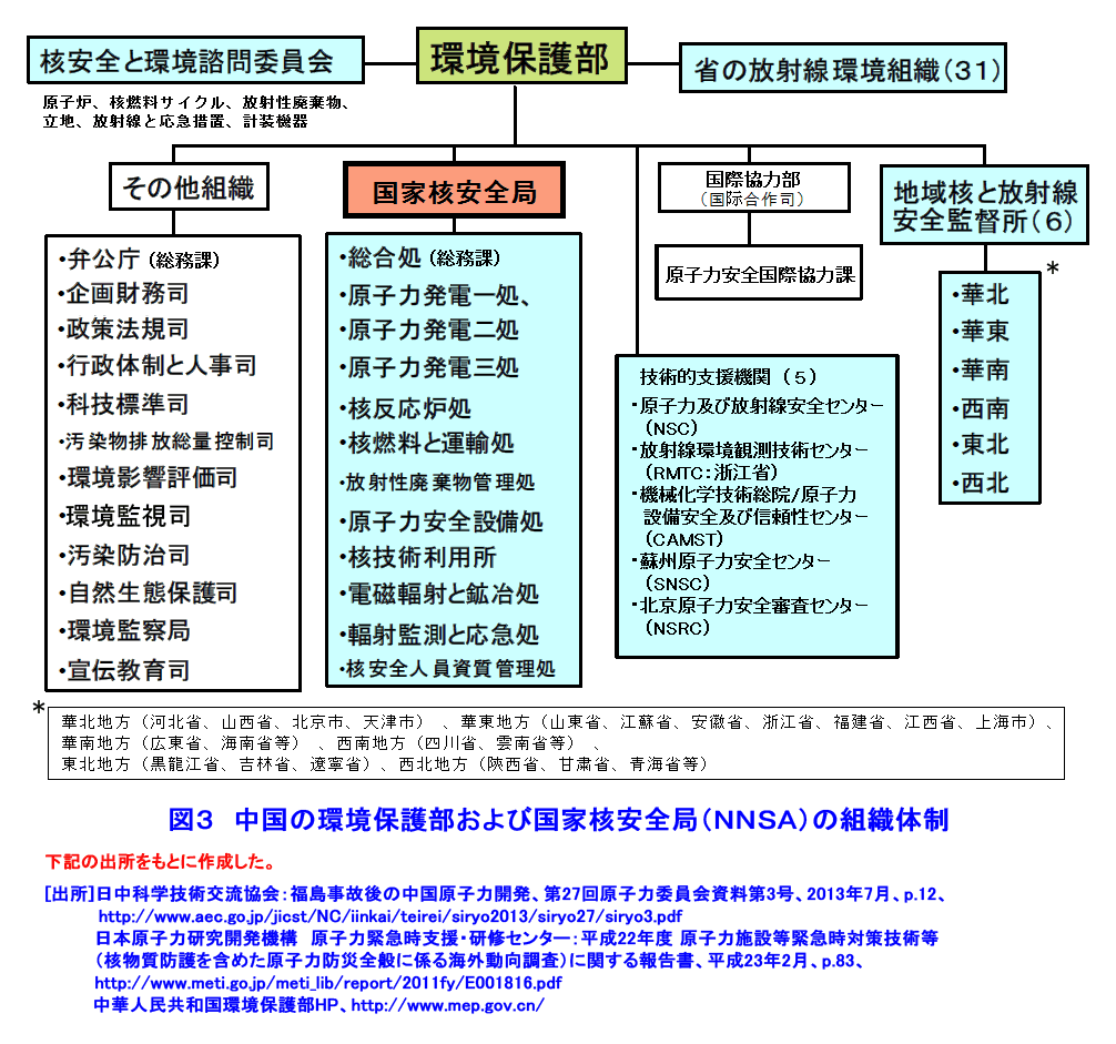 図３  中国の環境保護部および国家核安全局（ＮＮＳＡ）の組織体制