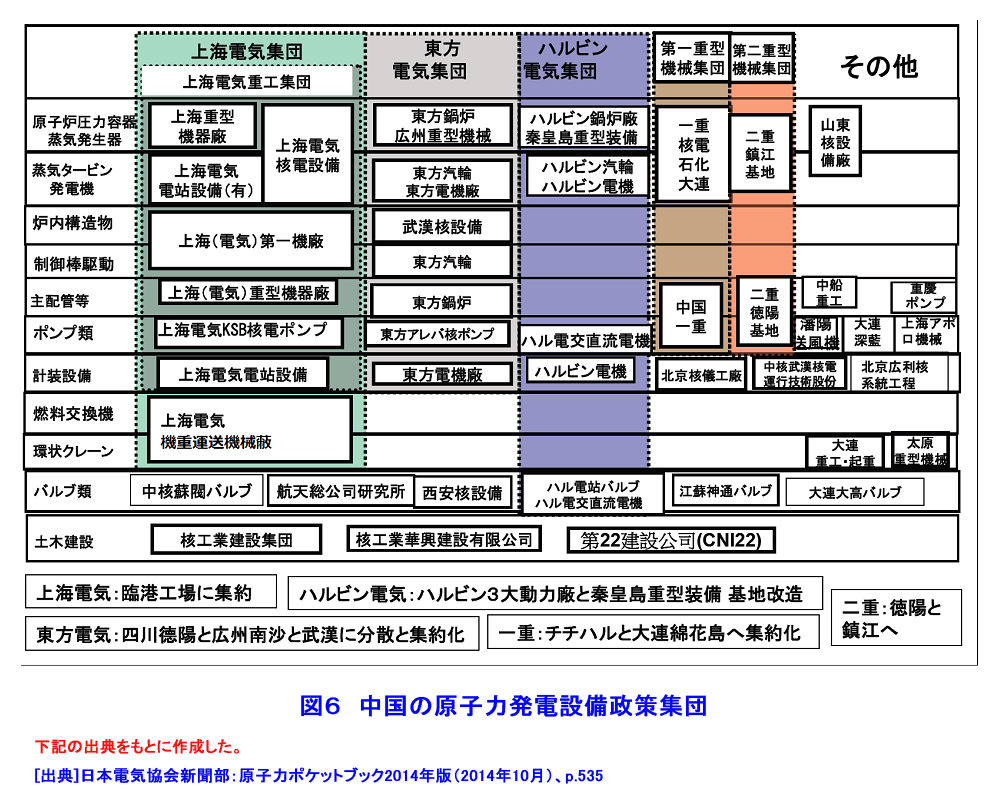 図６  中国の原子力発電設備政策集団