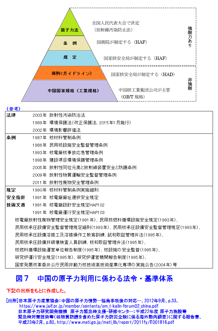 図７  中国の原子力利用に係わる法令・基準体系