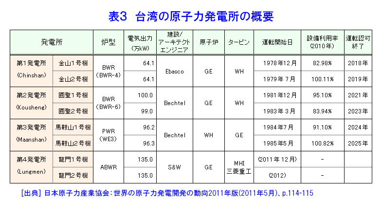 表３  台湾の原子力発電所の概要