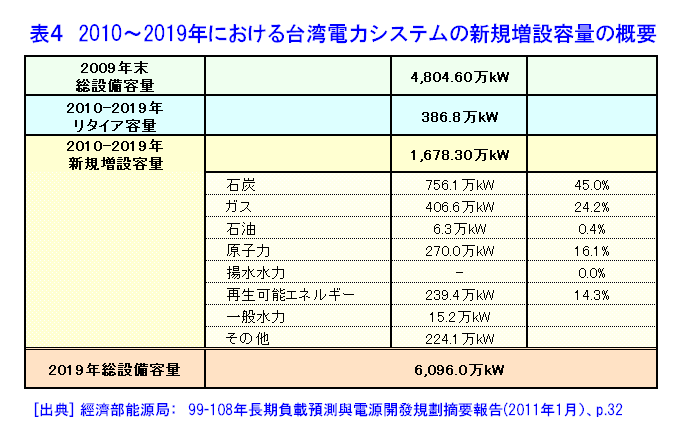 表４  2010〜2019年における台湾電力システムの新規増設容量の概要