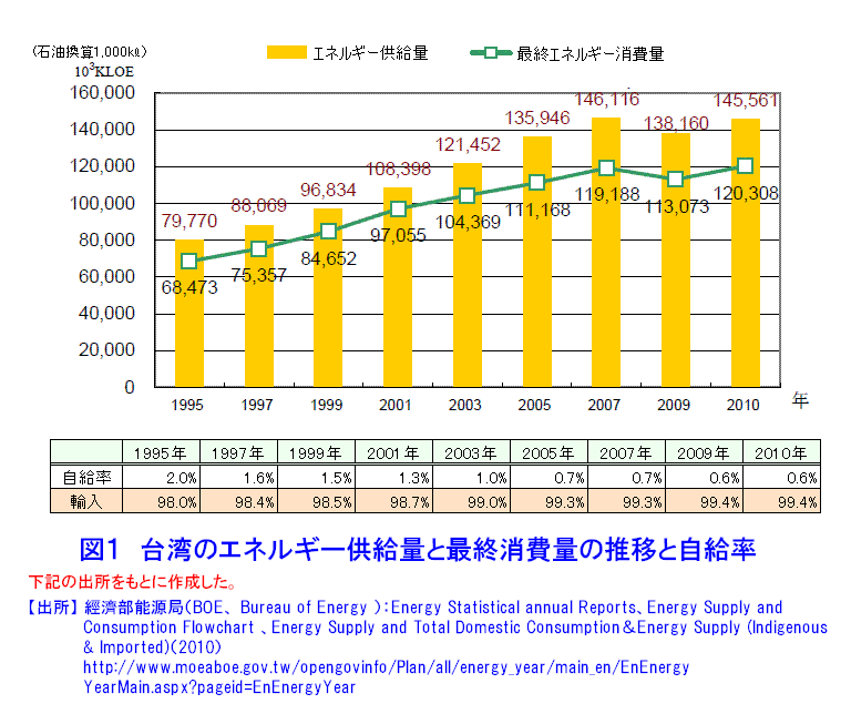 図１  台湾のエネルギー供給量と最終消費量の推移と自給率