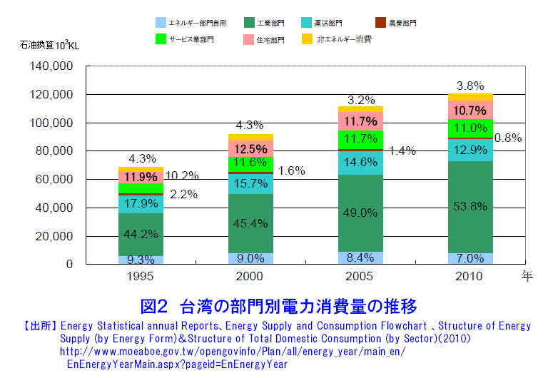 図２  台湾の部門別電力消費量の推移