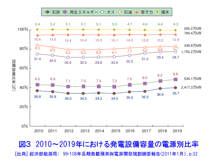 図３  2010〜2019年における発電設備容量の電源別比率