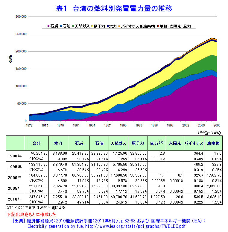 表１  台湾の燃料別発電電力量の推移