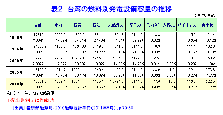 表２  台湾の燃料別発電設備容量の推移