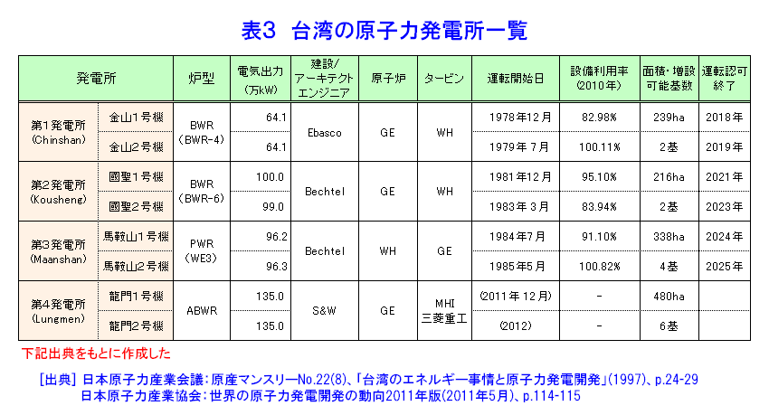 表３  台湾の原子力発電所一覧