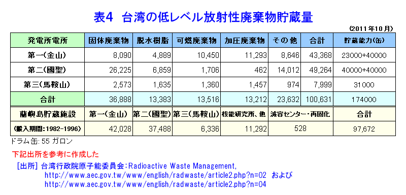 表４  台湾の低レベル放射性廃棄物貯蔵量